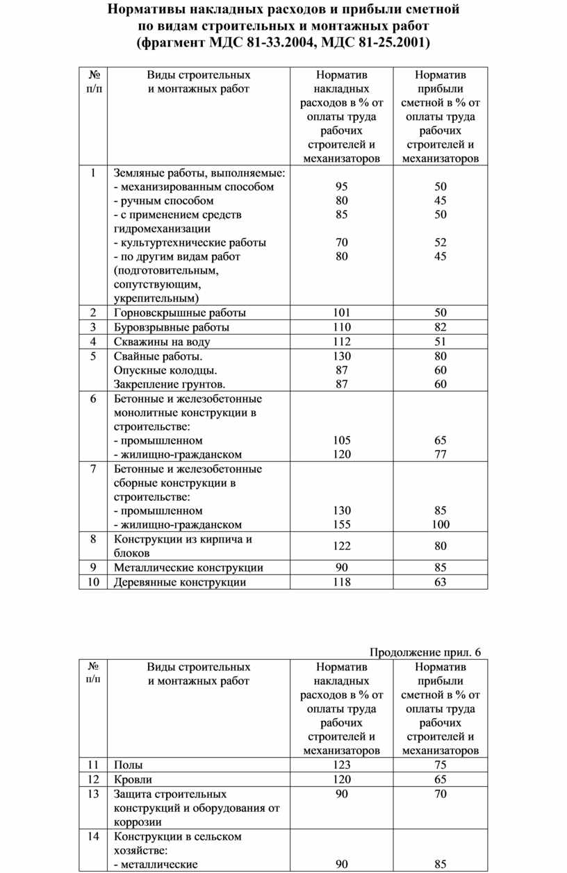 Виды нормативов накладных расходов