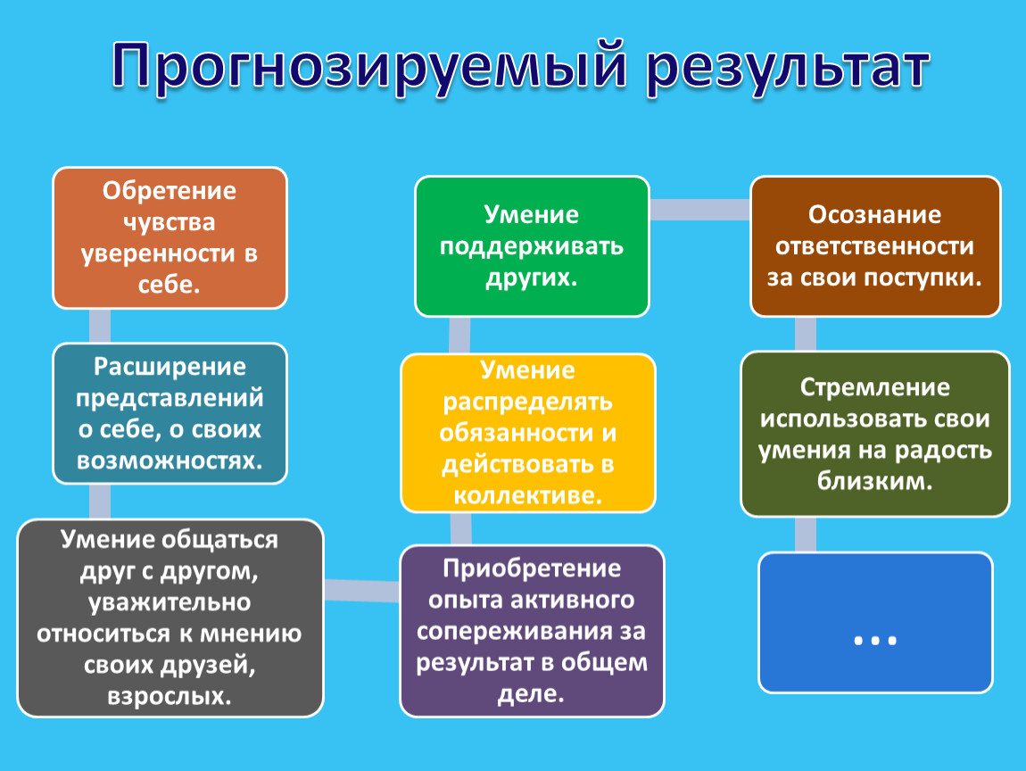 Прогнозируемые результаты проекта