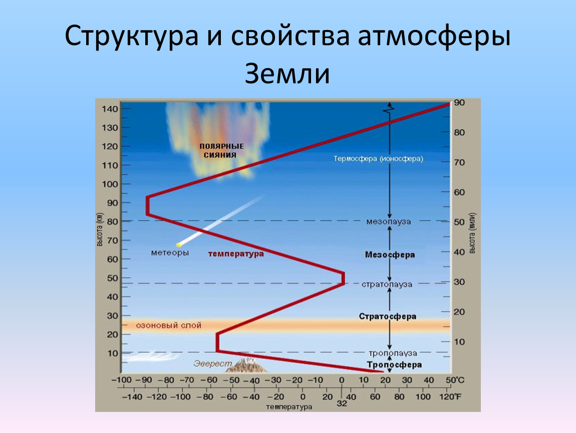 Изменение атмосферы человеком. Строение атмосферы земли. Строение атмосферы земли таблица. Таблица строение атмосферы земли физика. Свойства атмосферы.