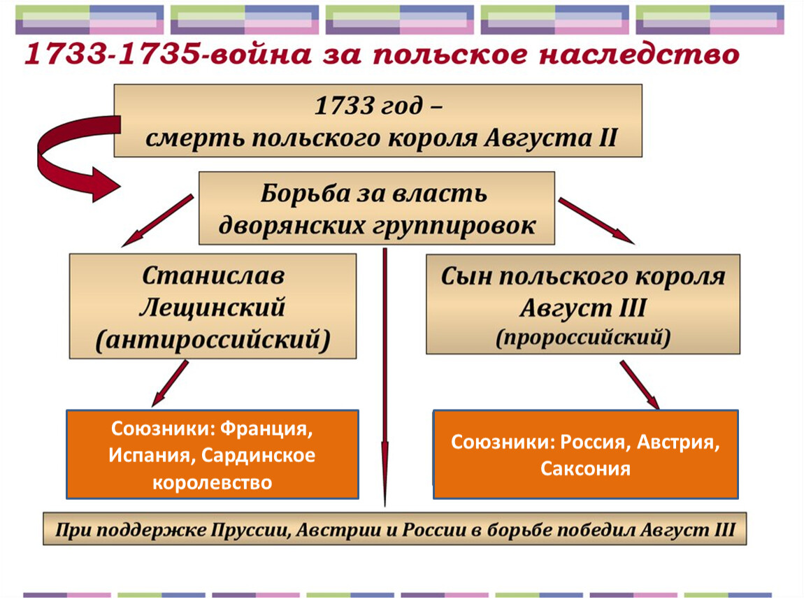 Внешняя Политика России В 1741 1762 Годах Презентация 8 Класс Андреев