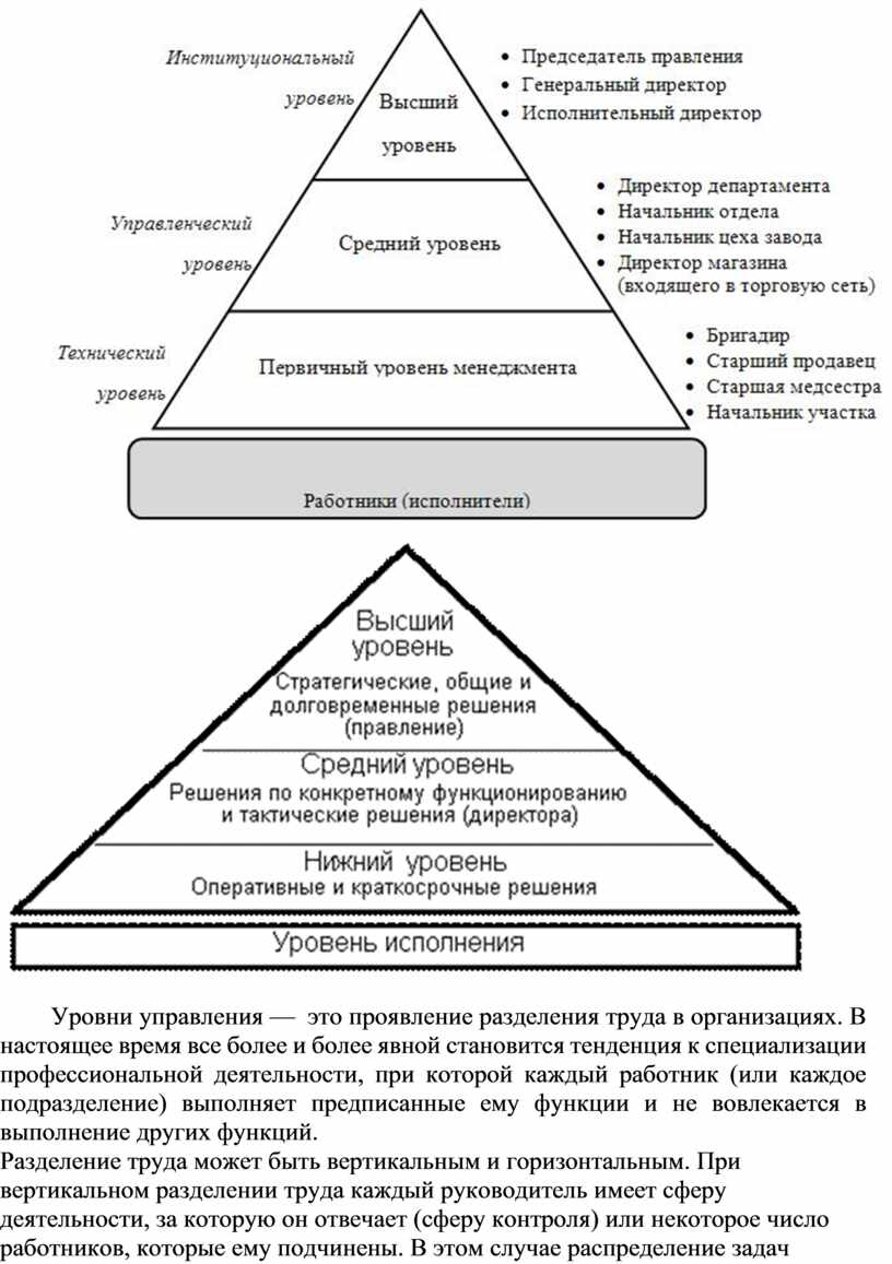 Уровни менеджмента