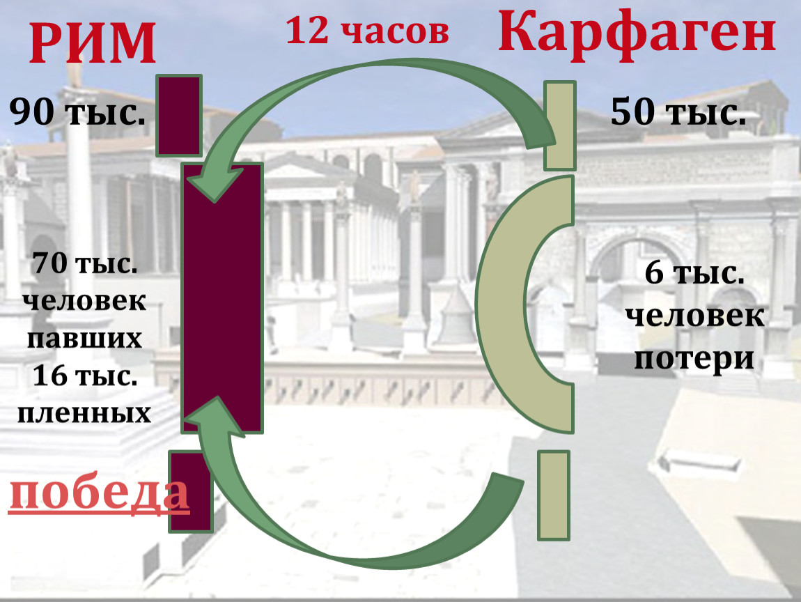 Вторая война с карфагеном презентация 5 класс