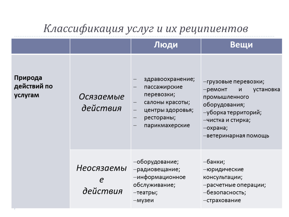 Цели классификации услуг