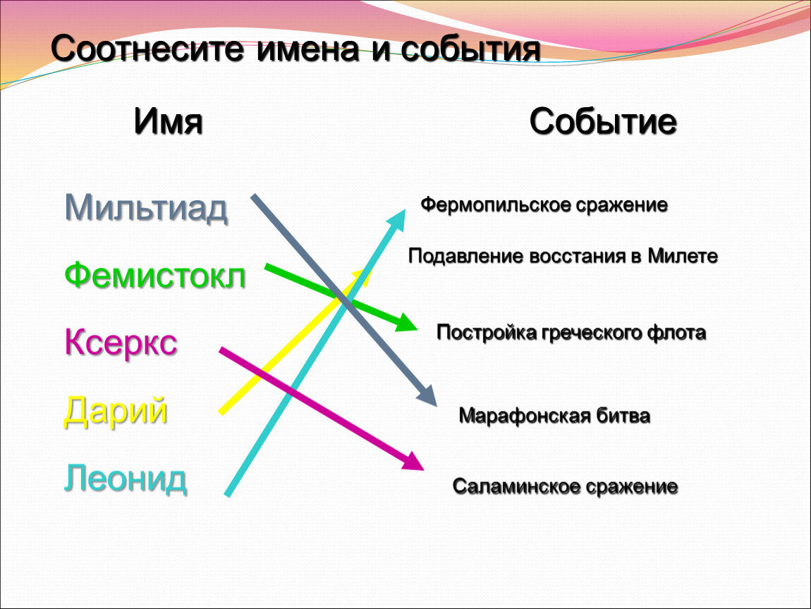 Соотнеси историческое событие. Соотнесите имена и события. Фемистокл Мильтиад Ксеркс. Что такое событие имена. Соотнесите события и исторических деятелей.