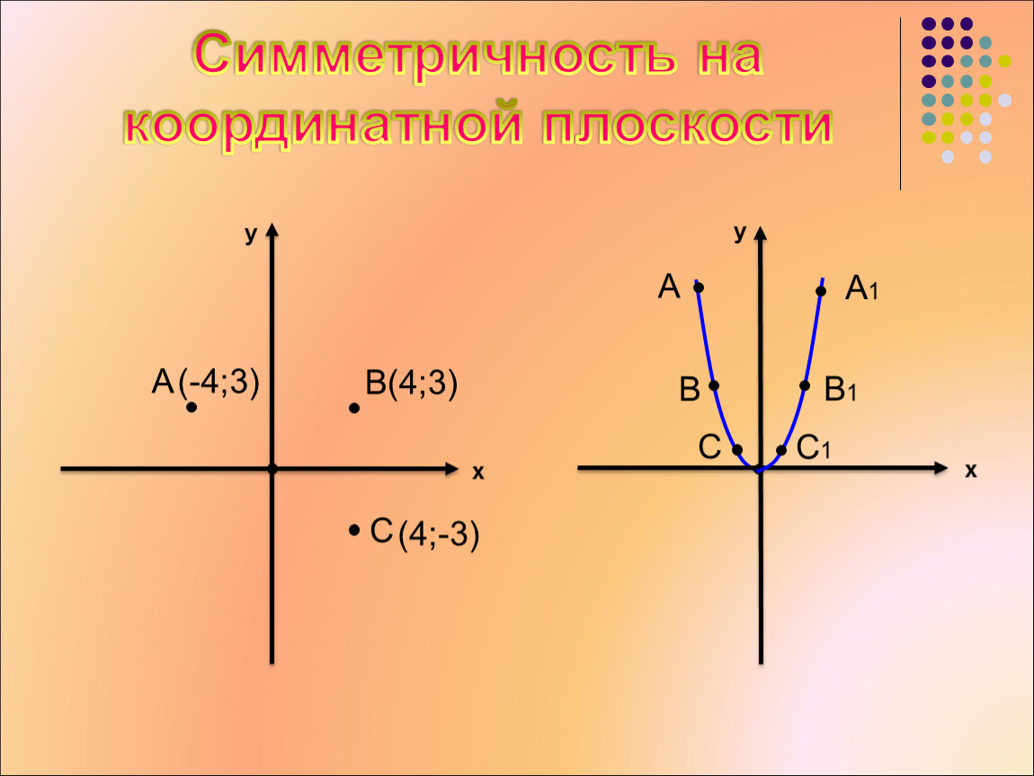 Симметричность. Симметричность на координатной плоскости. Симметрия точек на координатной плоскости. Симметрия относительно координатных плоскостей. Симметрия относительно точки на координатной плоскости.