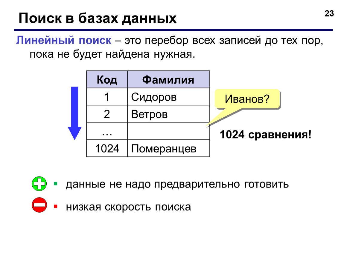 Код базы данных. Поиск информации в БД. Способы поиска информации в базе данных. Алгоритм поиска данных в БД. Базы данных для поиска информации.