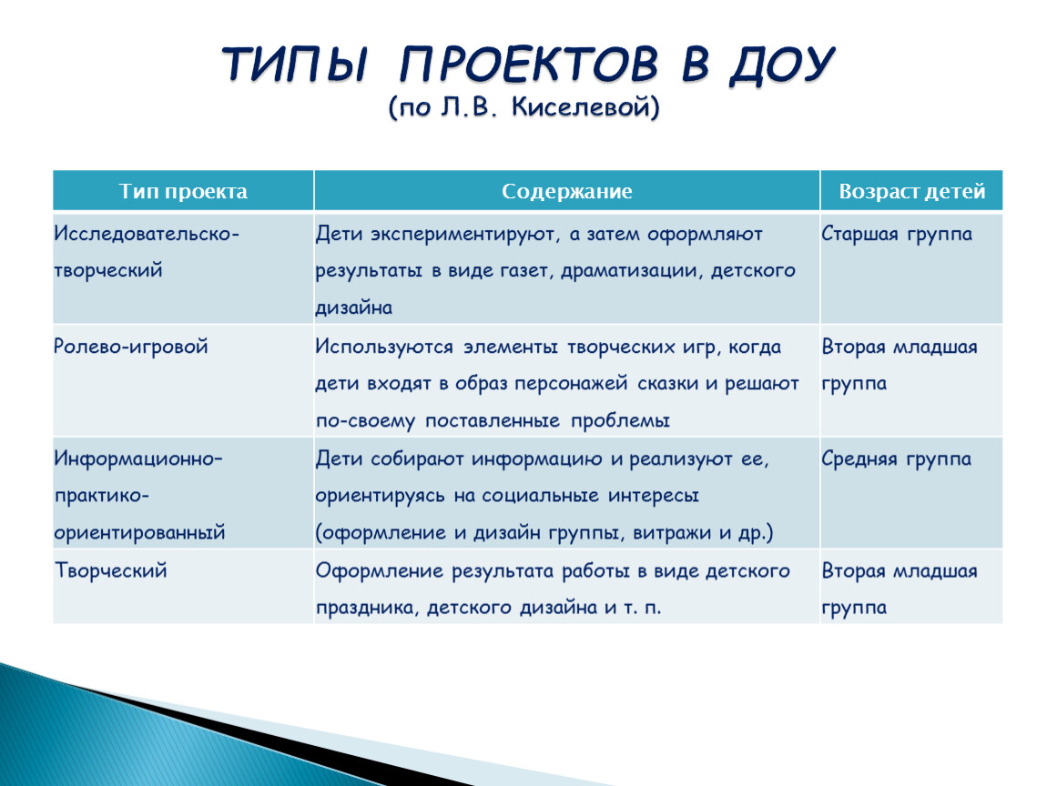 Проектная деятельность в ДОУ