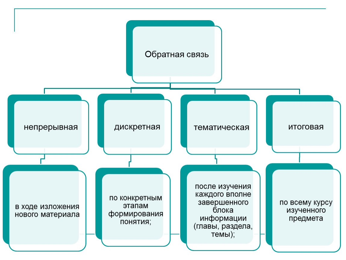 После изучения. Ход изложения материала. Оценка результатов после изучения определенного раздела. Непрерывная связь. Понятий изучения в каждом классе.