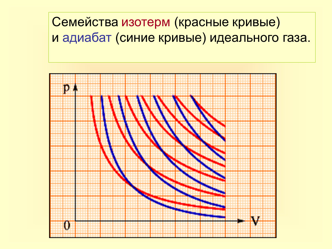 Изотерма идеального газа. Кривые изотермы и адиабаты. Семейство изотерм. Кривая изотерма.