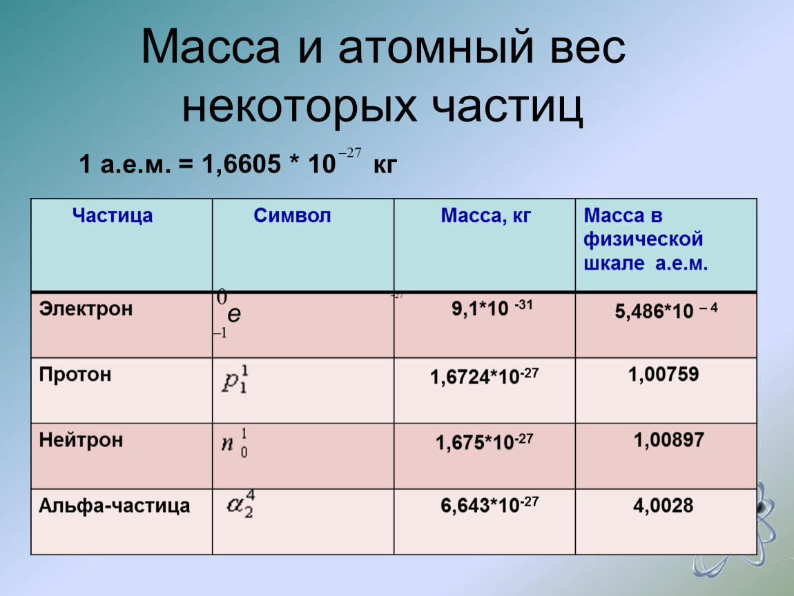 Таблица альфа частицы. Масса Протона. Масса Протона масса нейтрона. Вес Протона. Масса Протона нейтрона и электрона.