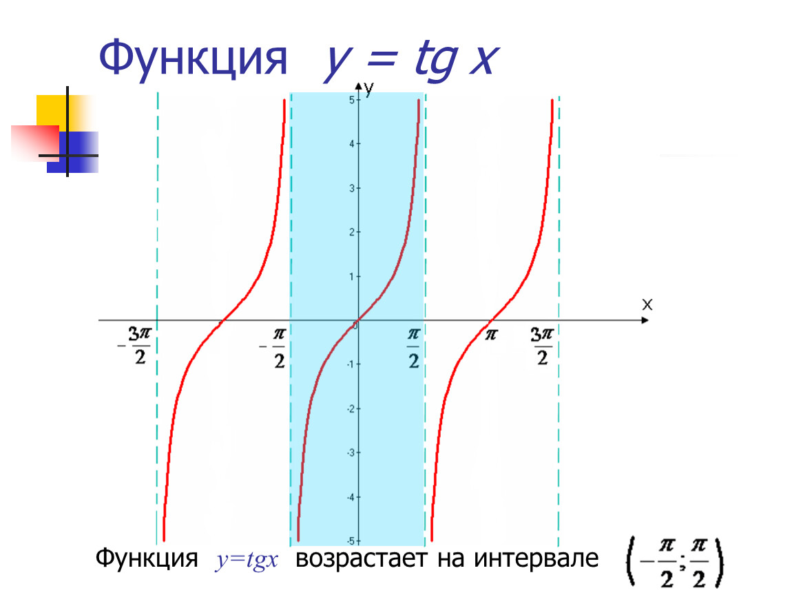 Y tgx презентация