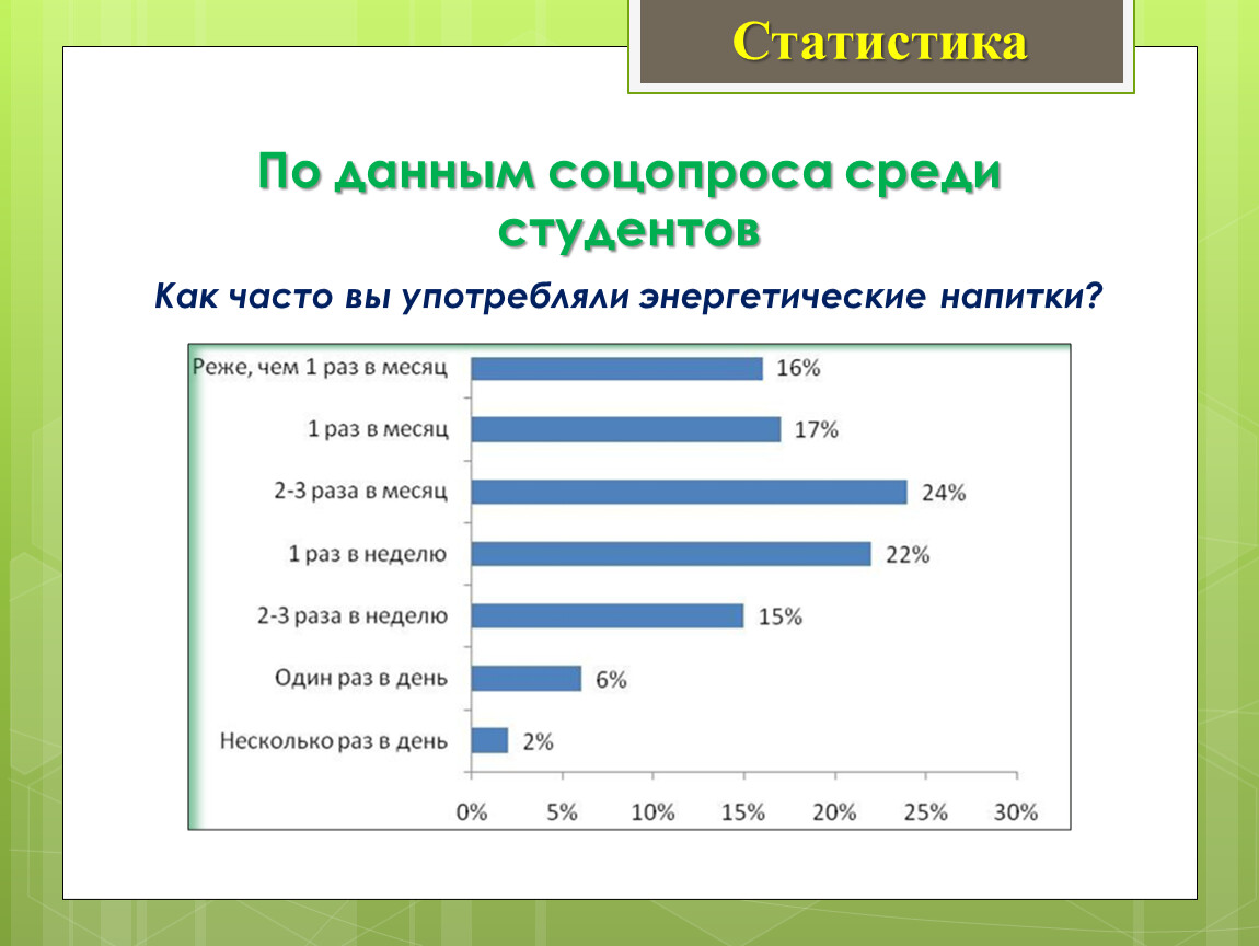 Среди статистика. Статистика употребления Энергетиков.