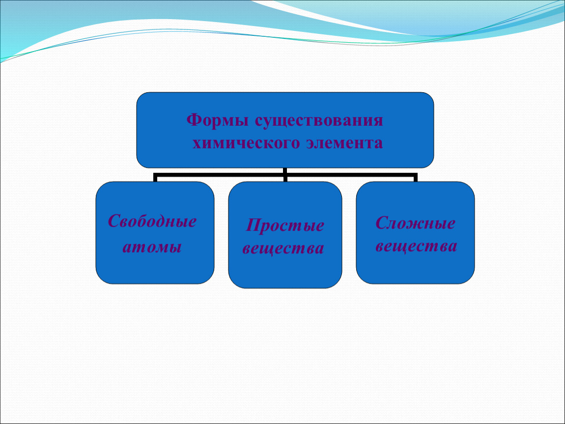 Формы существования химических элементов. Свободный элемент. Какие элементы формы существуют?. Формы существования ФК.