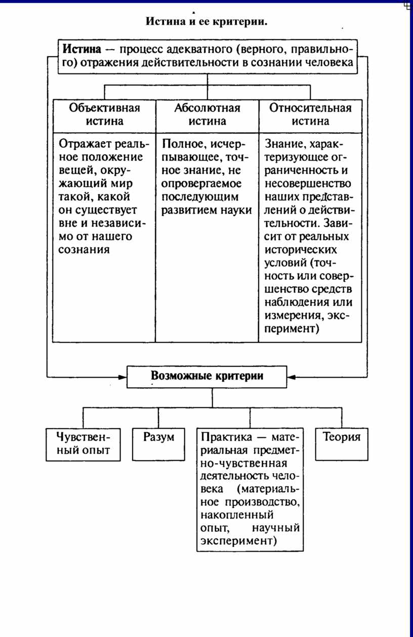 Виды истины схема