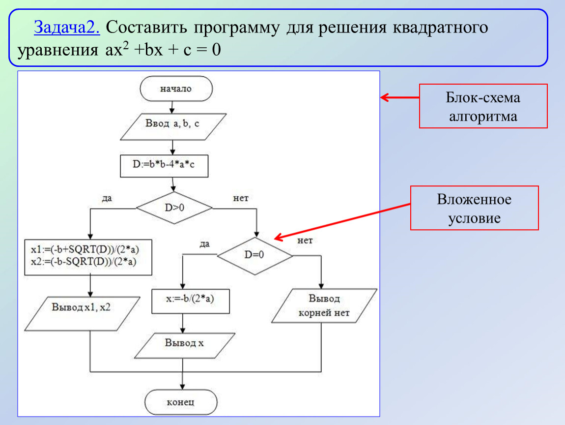 Используя блок схему найти корни уравнения ax2 bx c 0 если