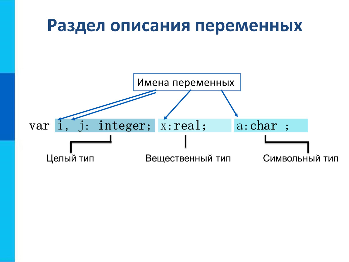 Типы информатика. Типы описания переменных в Паскале. Типы данных Паскаль 8 класс Информатика. Раздел описания переменных Паскаль. Блок описания переменных.