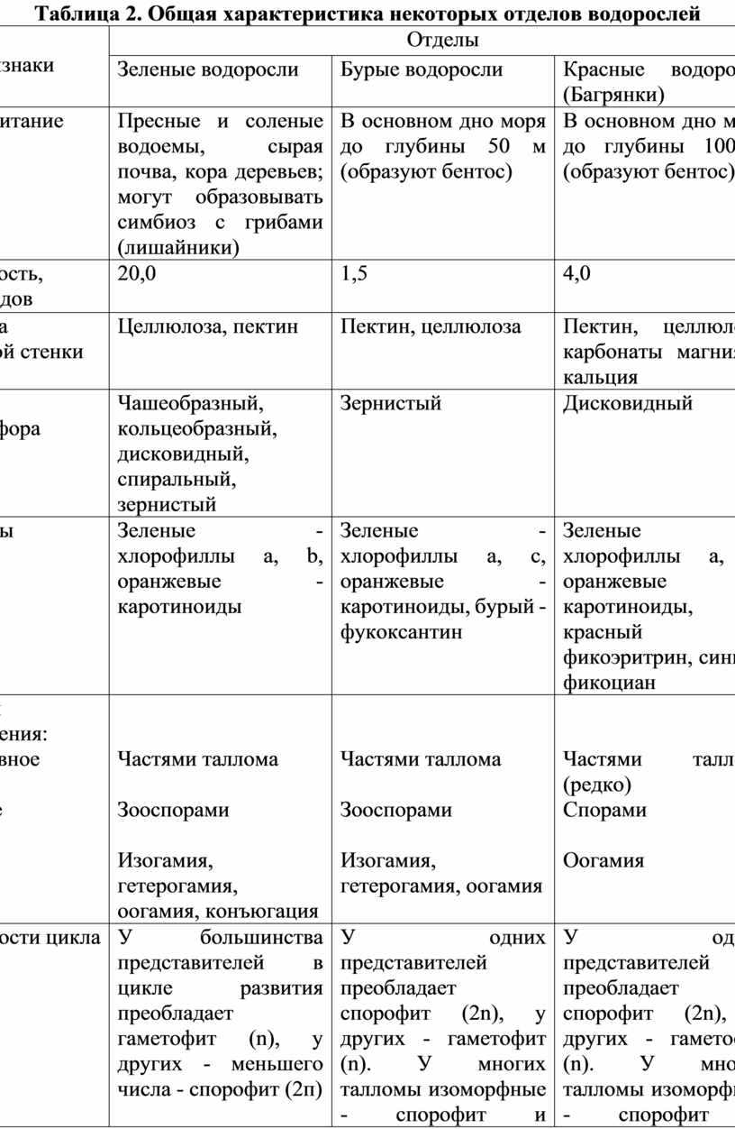 Таблица водоросли 7 класс