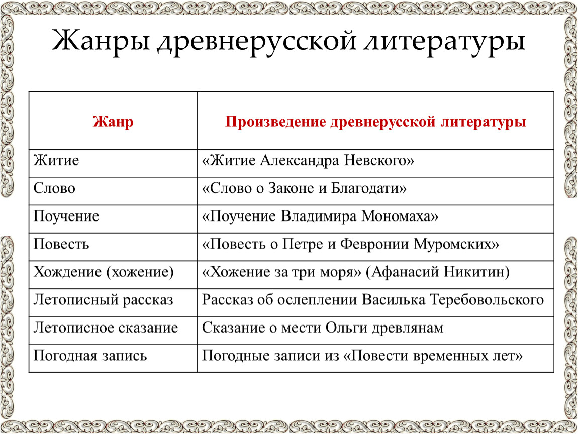 Повести слово жанр древнерусской литературы. Жанры древнерусской литературы схема. Жанры древнерусской литературы 6 класс таблица. Схема жанров переводной и оригинальной русской литературы. Жанр воинской повести в древнерусской литературе.