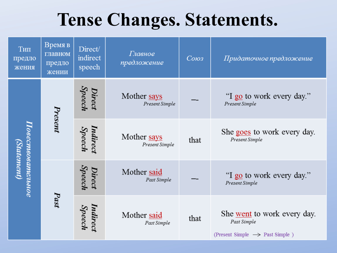Every day perfect. Present simple Tense предложения. Маркеры времени в английском языке. Present Tenses предложения. Present Tenses таблица.