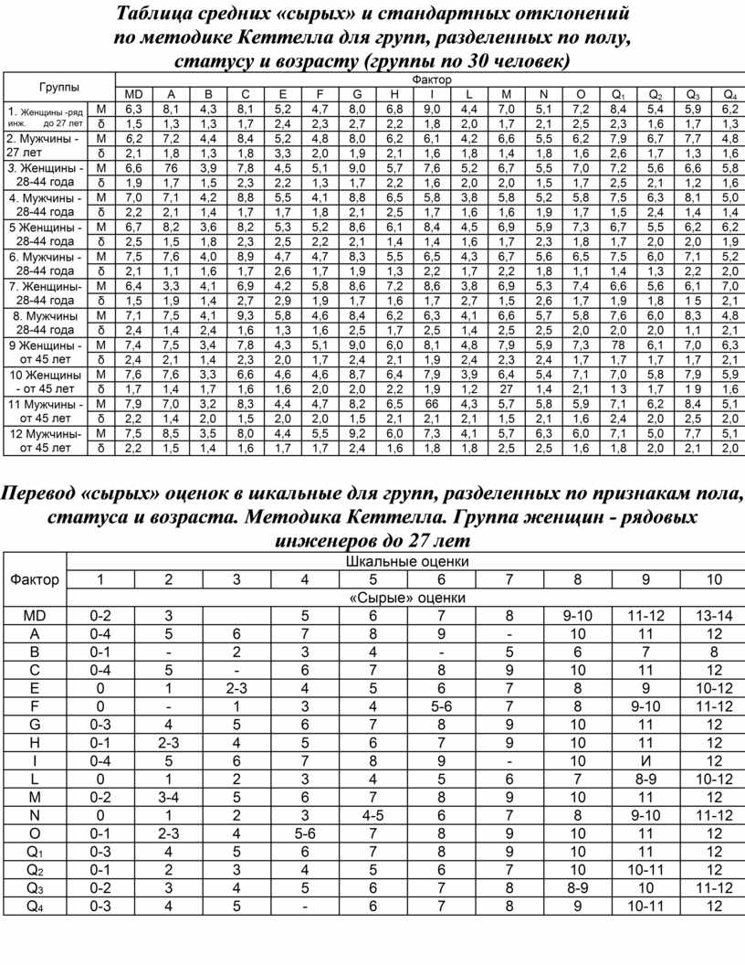 Таблица отклонений от средней температуры