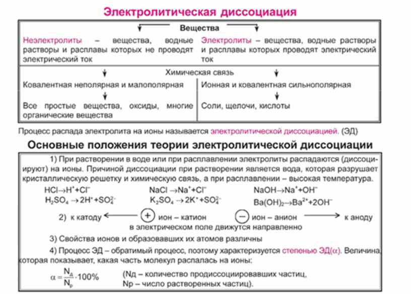 Диссоциация водного раствора