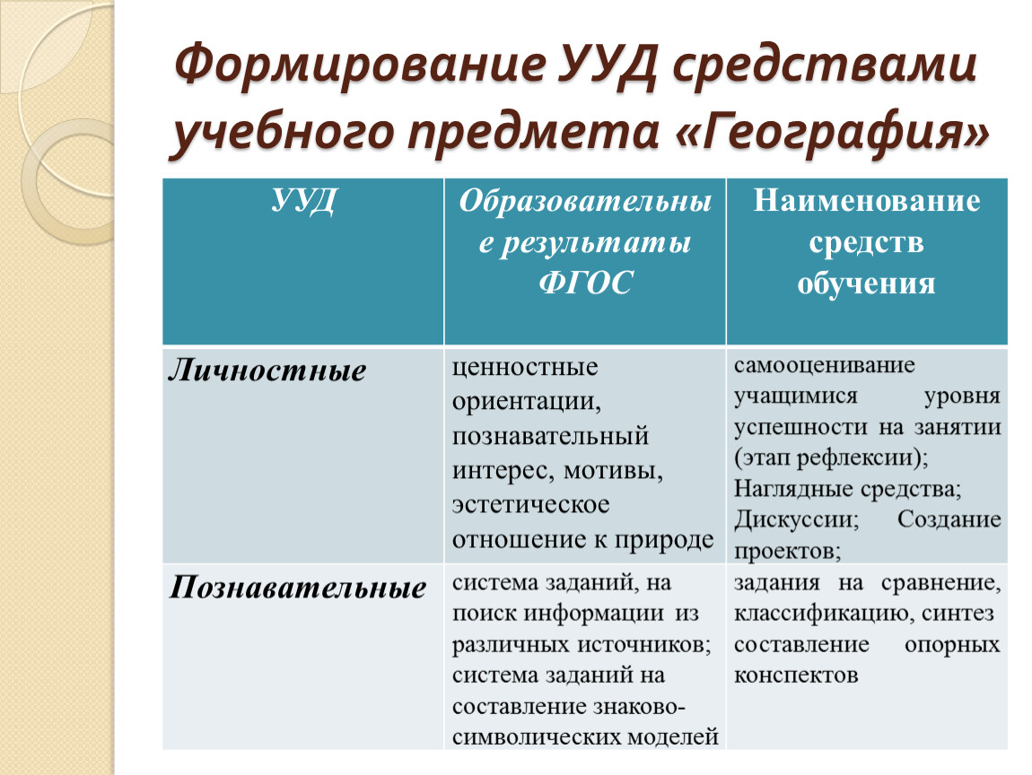 Конспект ууд. Формирование УУД средствами учебного предмета 