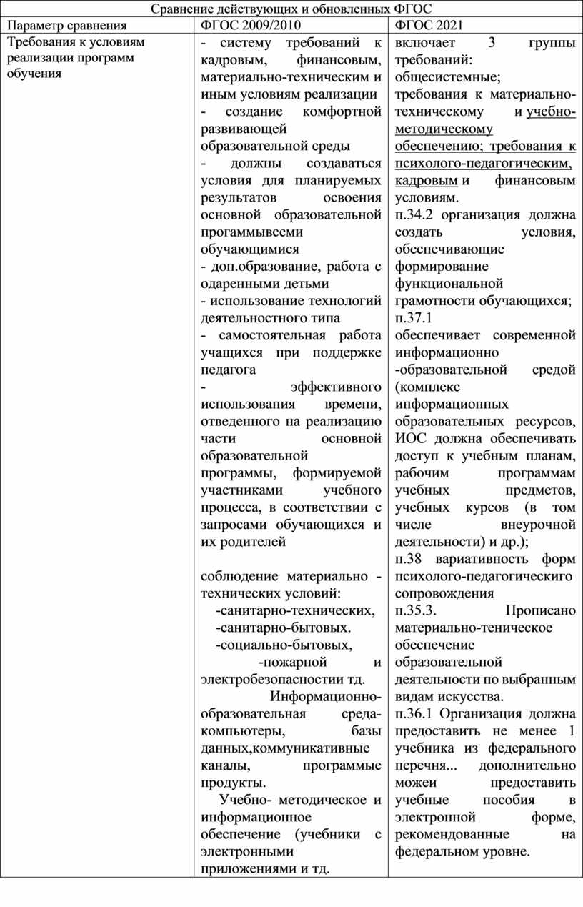 Сравнение ФГОС 2009 И 2021. Сравнение действующих и обновленных ФГОС. Сравнение действующих и обновленных ФГОС таблица 2009/2010 2021 с ответами. Параметры сравнения ФГОС 2009-2010 И ФГОС 2021 таблица.