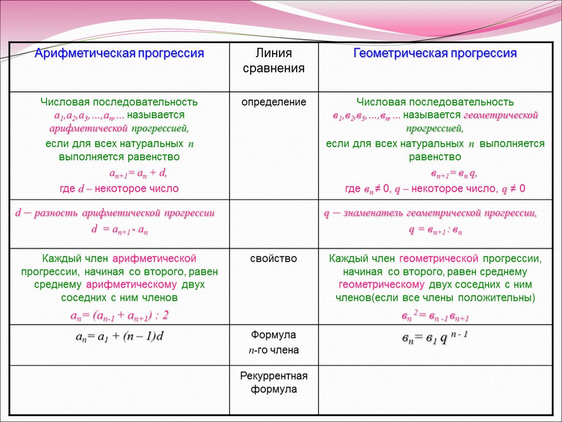 Сравнение членов. Что такое аn+1 в арифметической прогрессии. Знаменатель арифметической прогрессии. Аn арифметическая прогрессия. Сравнение арифметической и геометрической прогрессии.