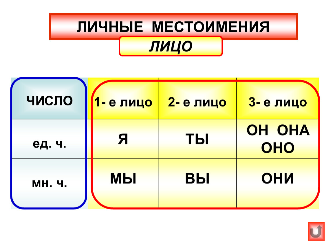 Лица в русском языке картинки