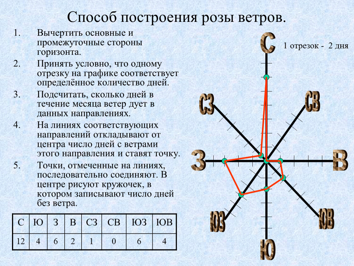 Роза ветров презентация 6 класс география