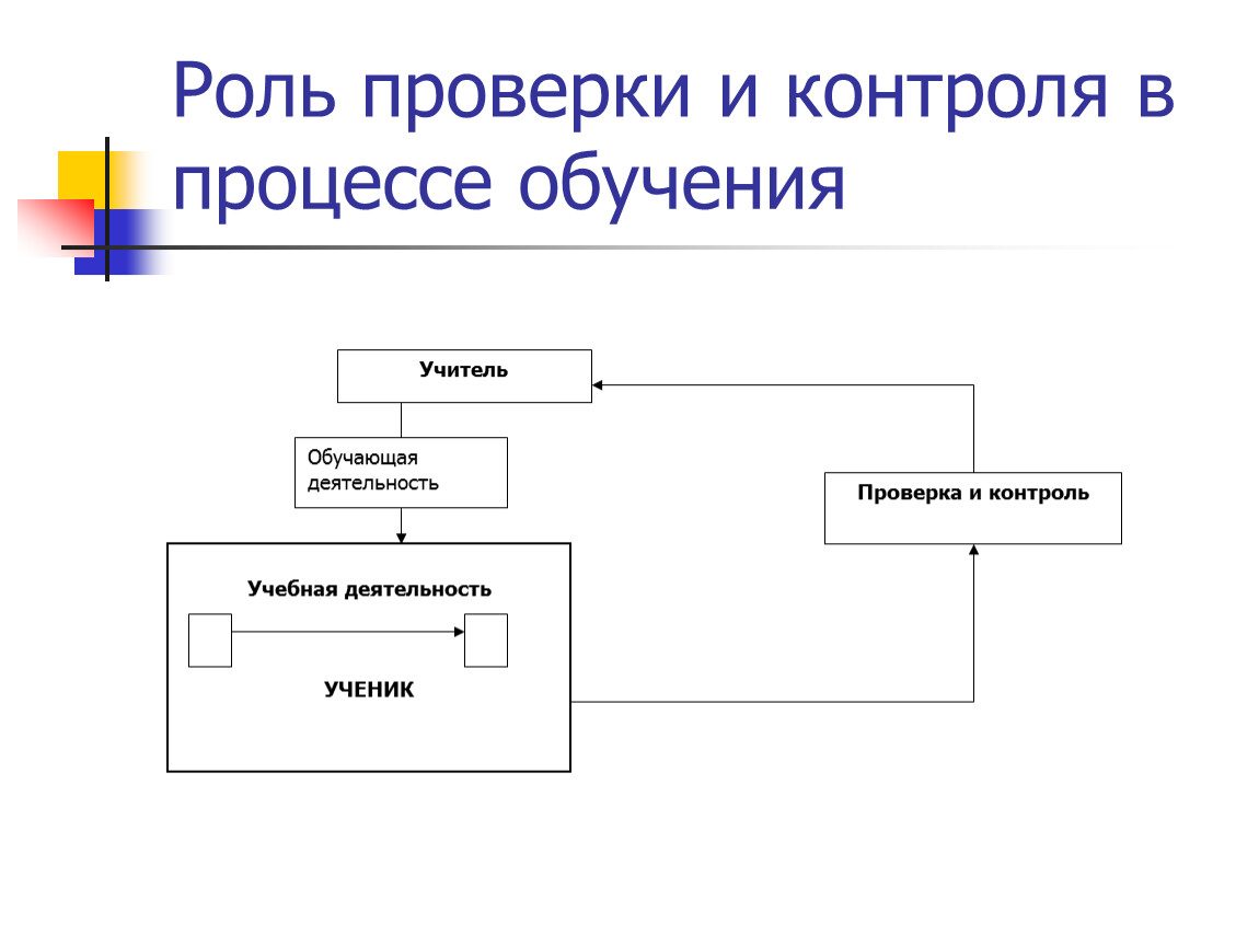 Процесс обучения ролям. Контроль в процессе обучения. Контроль в процессе обучения кратко. Контроль в процессе обучения схема. Контроль результатов процесса обучения.