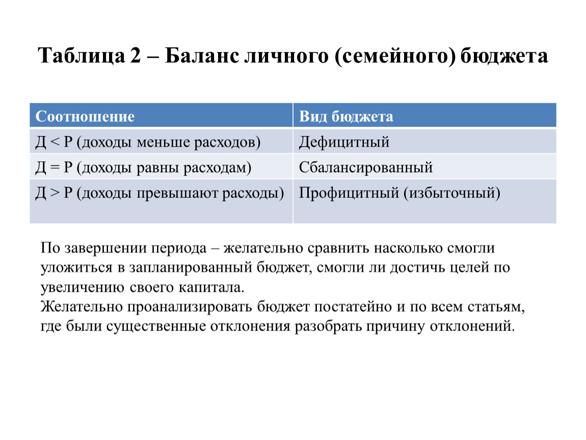 Составление личного семейного бюджета