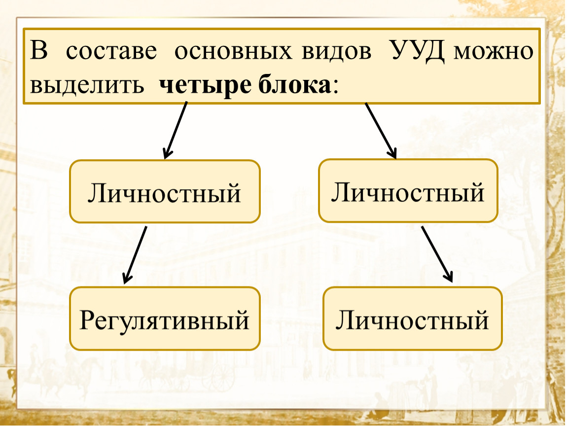 Выделяют четыре основных. В составе основных видов УУД можно выделить четыре блока:. 4 Блока универсальных учебных действий. Какие блоки можно выделить УУД. Что входит в блок личностных универсальных учебных действий?.