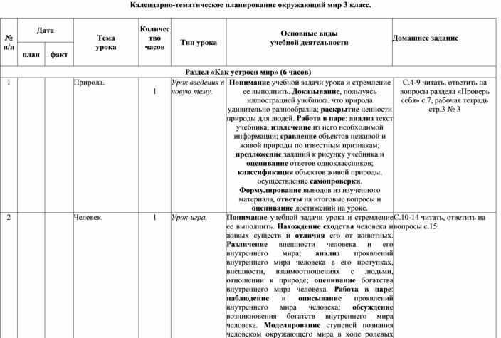 Планирование окружающий мир. КТП окружающий мир 3 класс таблица. КТП окружающий мир 4 класс школа России с домашним заданием. Календарно-тематическое планирование окружающий мир. Тематическое планирование окружающий мир.