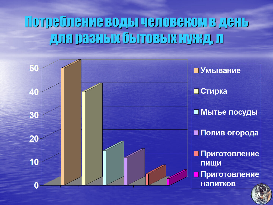 Бытовые потребности. Потребление воды человеком. Расход воды человечеством. Статистика водопотребления. Использование воды таблица.