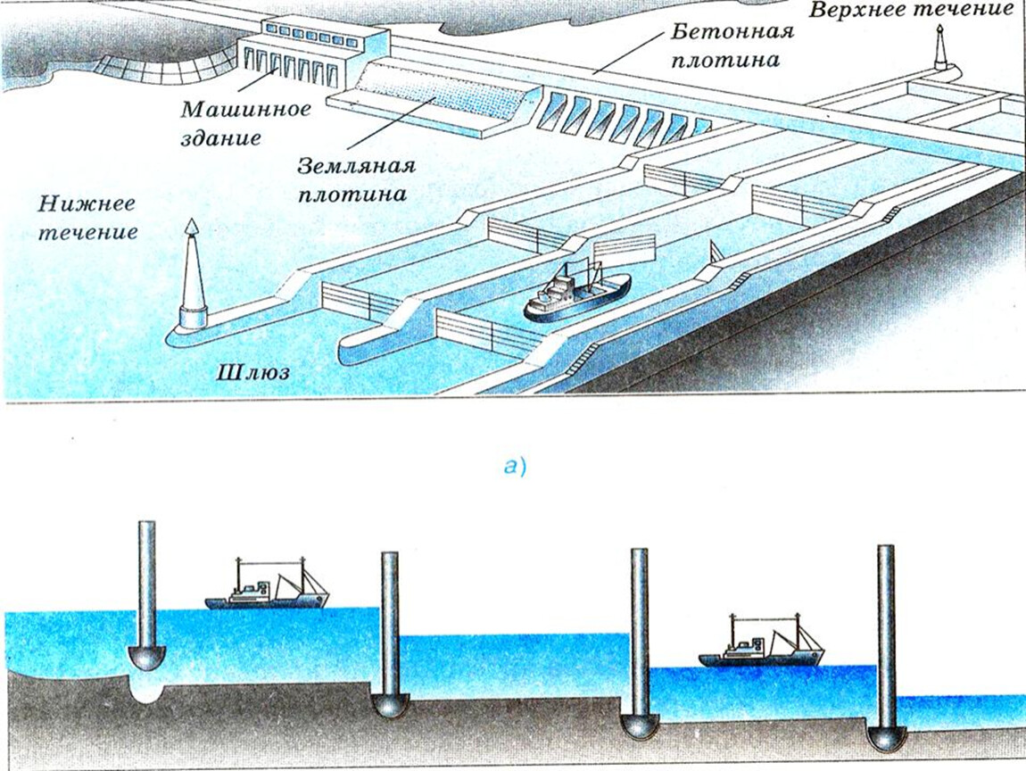 Шлюзы ким схема