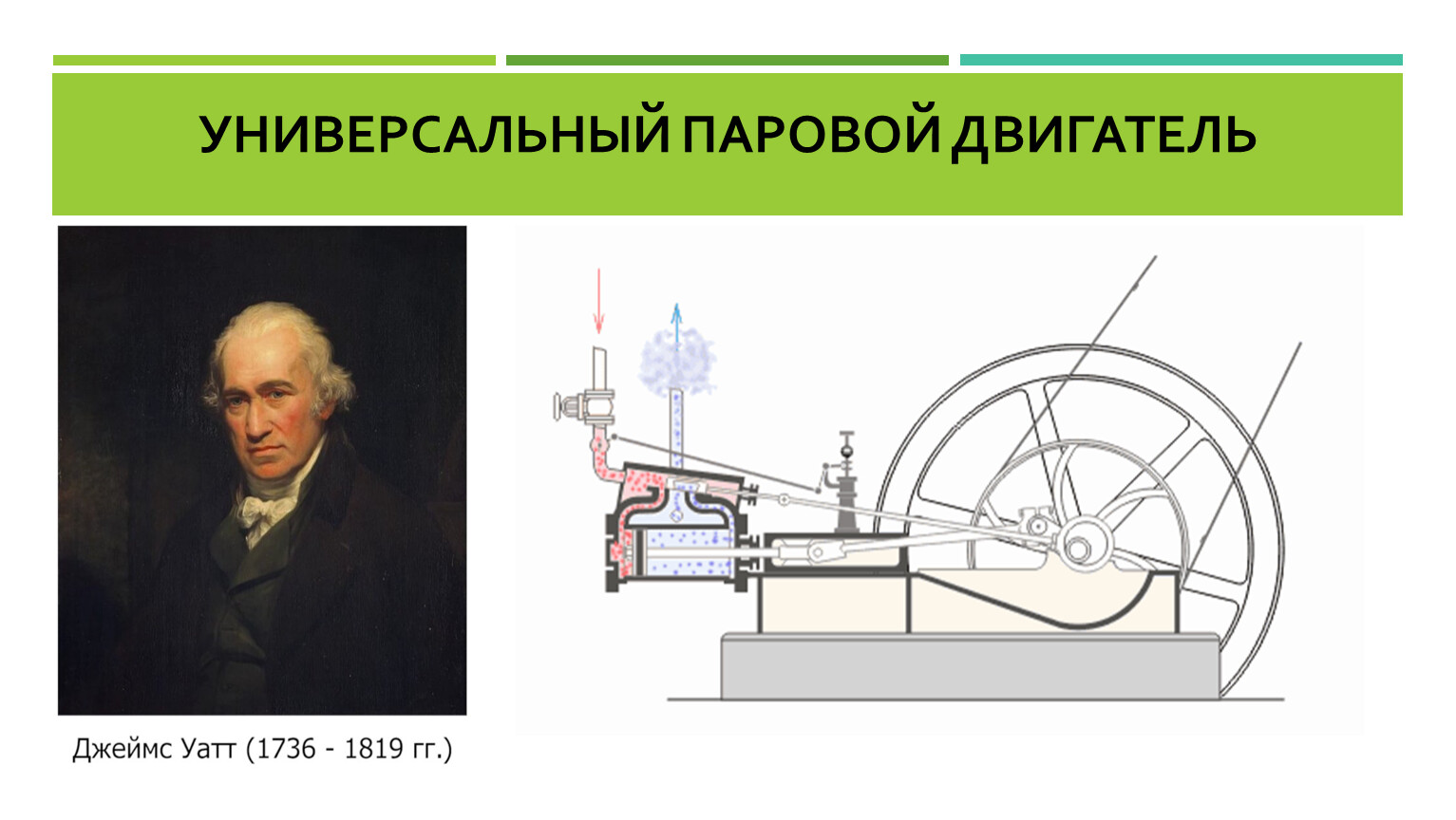 Дж машин. Универсальная паровая машина Джеймса Уатта. Универсальный паровой двигатель Джеймса Уатта. Джеймс Уатт тепловой двигатель. Тепловой двигатель Джеймса Уатта.