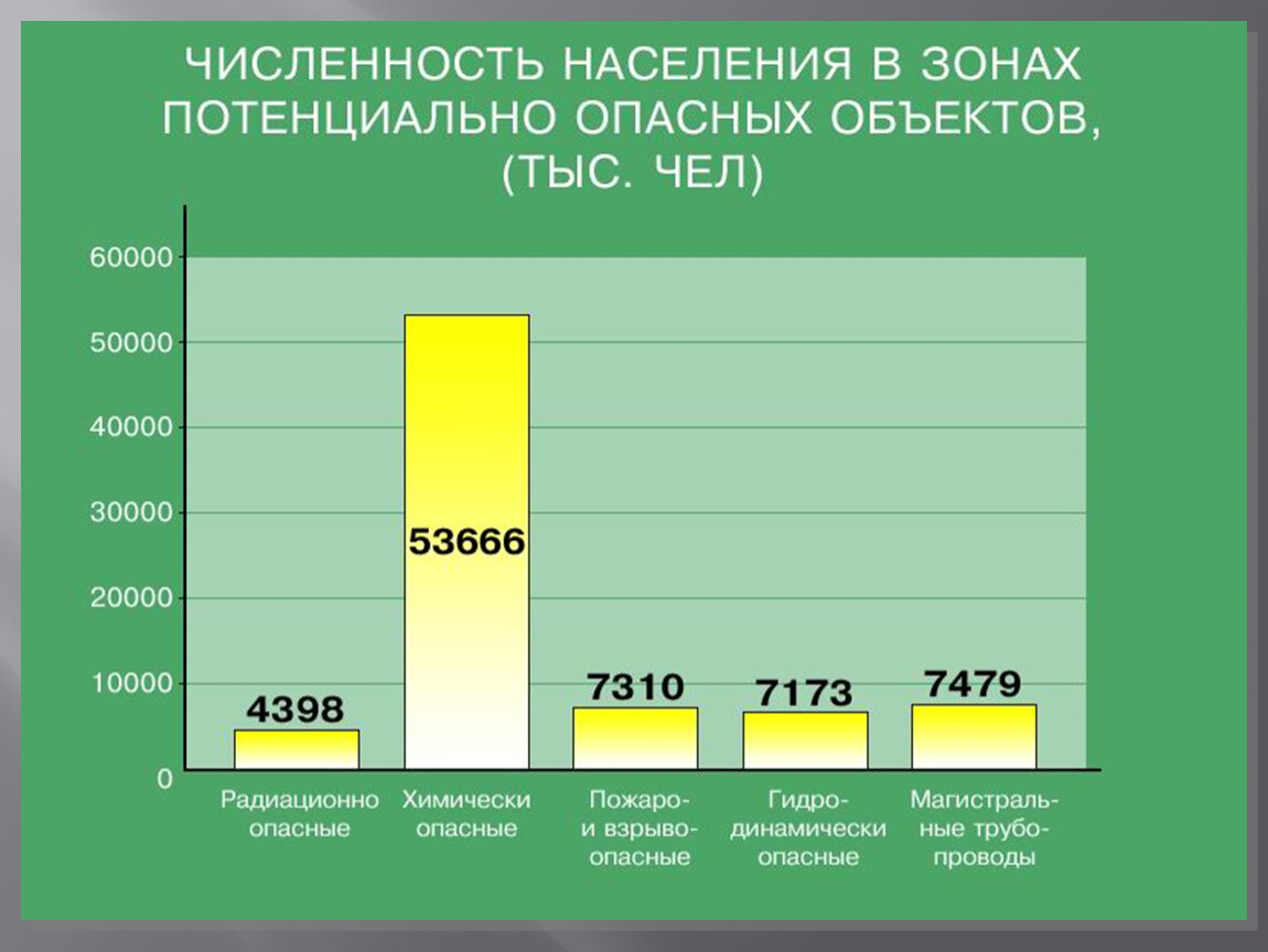 Потенциальные опасные зоны