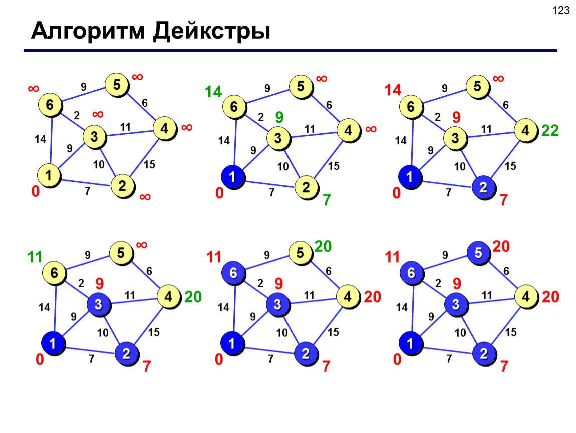 Алгоритм дейкстры рисунок