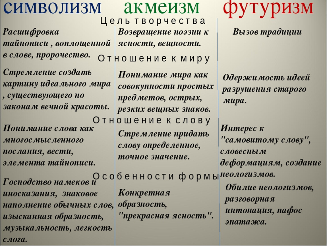 Стих отличается. Символизм акмеизм футуризм. Таблица символизм акмеизм футуризм. Символизи фатуризмамеизм. Академизм, футуризм символизм.