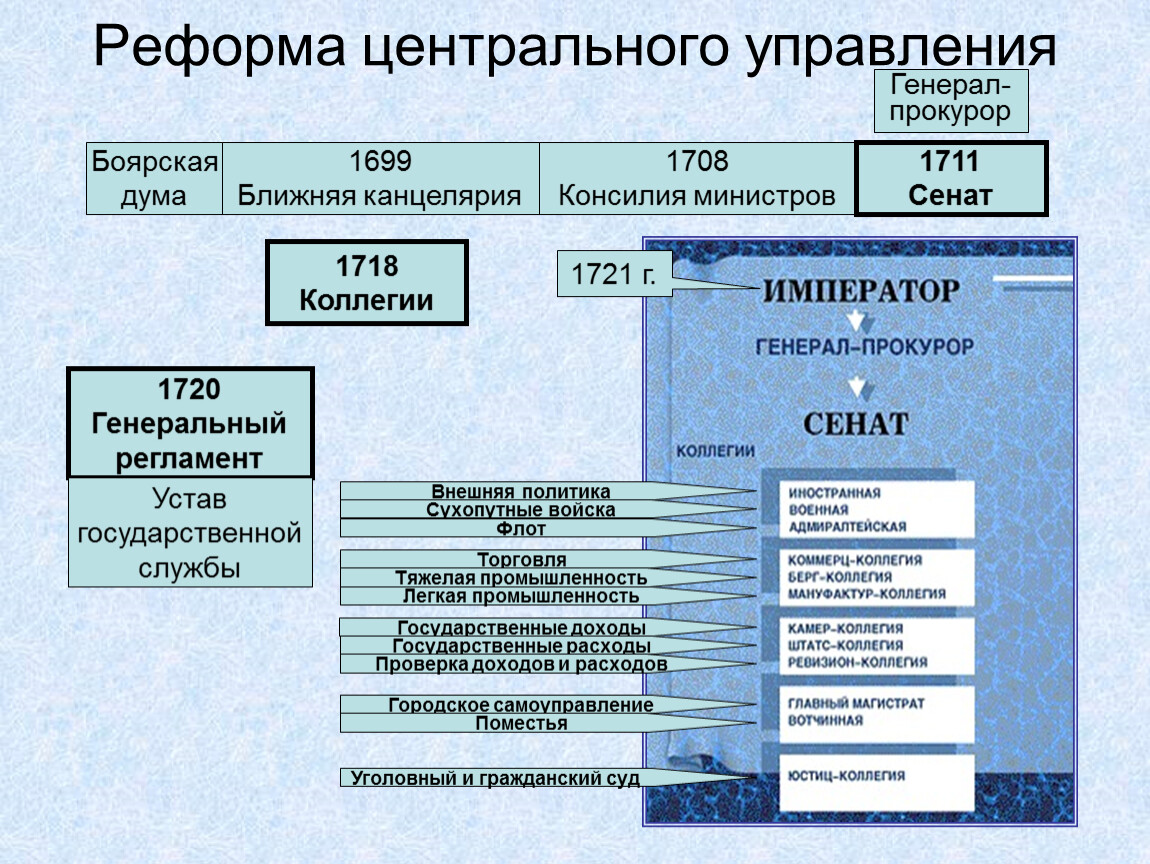 Реформы 18 века. Реформа центрального управления Петра 1. Реформа органов центрального управления при Петре 1. Реформы органов центрального управления Петра i. Реформа центрального управления Петра 1 изменения.