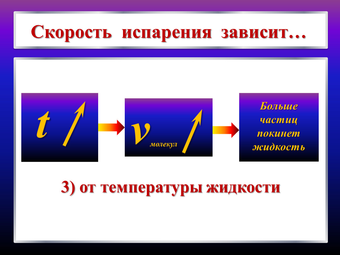 От чего зависит испарение жидкости. Ментальная карта испарение и конденсация. От чего зависит скорость конденсации. Конденсация буква в физике.