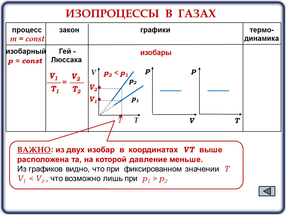 Изобара давление. V const график изопроцессов. Газовые процессы изопроцессы. Изопроцессы и законы их описывающие. Изобарный процесс его закон и графики.