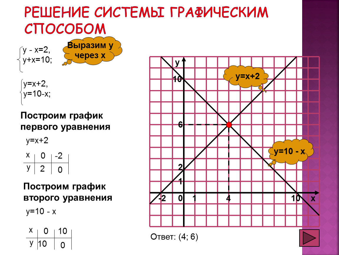 Графическое решение системы уравнений. Системы линейных уравнений с двумя переменными графический способ. Решить систему графическим способом. Как решать систему уравнений графическим способом. Как решить систему графическим способом.