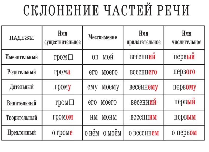 Изменение частей речи по числам 2 класс планета знаний презентация