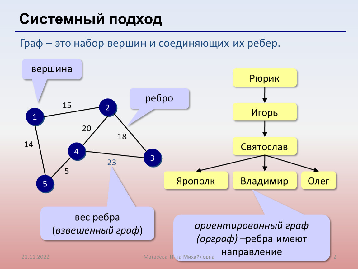 Графы вершины и ребра