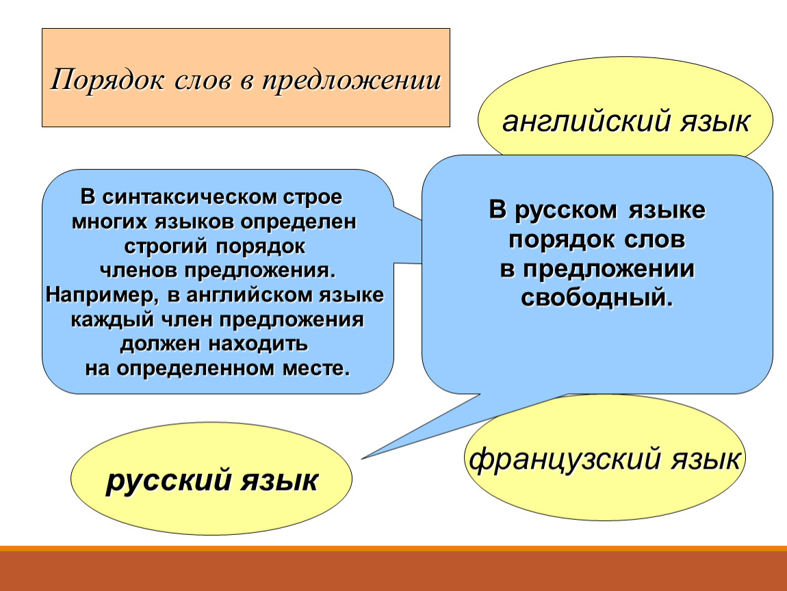 Порядок слов в предложении 6 класс презентация