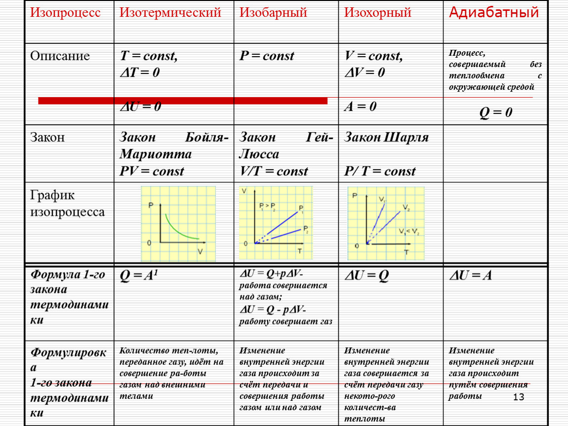 Информация в различных средах. Изотермический изохорный и изобарный процессы таблица. Физика 10 класс графики на изохорный изобарный изотермический. 4. Изотермический, изобарный и изохорный процессы. Изохорный изобарный процесс таблица.
