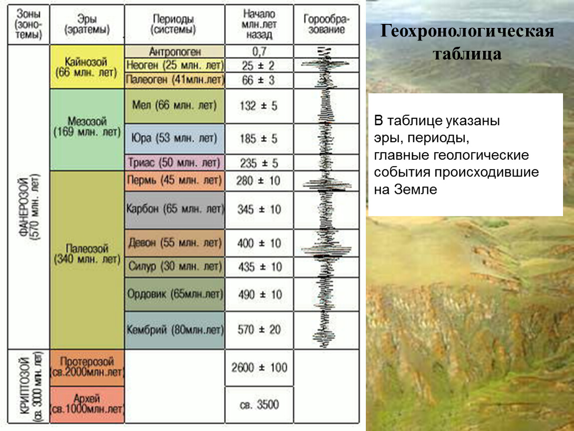 Геохронологическая таблица биология презентация