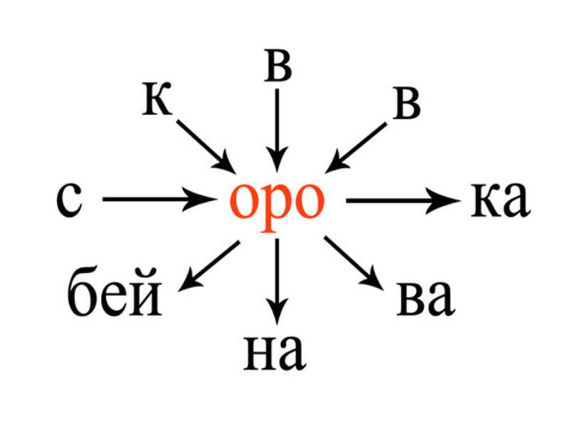 Оло 5 букв. Слова с Оро. Оро оло правило. Сочетание Оро оло правило. Словарные слова с сочетаниями Оро оло.